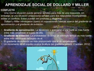APRENDIZAJE SOCIAL DE DOLLARD Y MILLER
CONFLICTO
Una misma situación puede generar señales para más de una respuesta, sin
embargo, si una situación proporciona señales para dos respuestas incompatibles
existe un conflicto. Estos pueden ser positivos o negativos.
Dollard y Miller introdujeron cuatro (4) suposiciones básicas acerca del gradiente de
aproximación y el gradiente de evitación:
− Gradiente de aproximación: La tendencia a acercarse a una meta es más fuerte
entre más cerca esté el sujeto de ella.
− Gradiente de evitación: La probabilidad de evitar un estímulo temido es más fuerte
entre más cerca esté del sujeto de el.
− El gradiente de evitación es más pronunciado que el de aproximación.
− Un incremento en el impulso evalúa la altura del gradiente entero. (Cardoen, 2012)
 