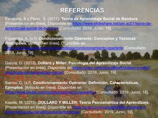 REFERENCIAS
Escalona, B y Pérez, S. (2017). Teoría de Aprendizaje Social de Bandura.
[Presentación en línea]. Disponible en https://www.slideshare.net/pei.ac01/teora-de-
aprendizaje-social-de-bandura [Consultado: 2019, Junio, 19].
Figueroba, A. (s.f). Condicionamiento Operante: Conceptos y Técnicas
Principales. [Artículo en línea]. Disponible en
https://psicologiaymente.com/psicologia/condicionamiento-operante [Consultado:
2019, Junio, 18].
García, D. (2013). Dollard y Miller: Psicología del Aprendizaje Social.
[Presentación en línea]. Disponible en https://prezi.com/xtzkci8lqafr/dollard-y-miller-
psicologia-del-aprendizaje-social/ [Consultado: 2019, Junio, 19].
Ibanco, C. (s.f). Condicionamiento Operante: Definición, Características,
Ejemplos. [Artículo en línea]. Disponible en
https://www.lifeder.com/condicionamiento-operante/ [Consultado: 2019, Junio, 18].
Kawas, M. (2015). DOLLARD Y MILLER: Teoría Psicoanalítica del Aprendizaje.
[Presentación en línea]. Disponible en https://prezi.com/xp5pem2e9rc6/dollard-y-
miller-teoria-psicoanalitica-del-aprendizaje/ [Consultado: 2019, Junio, 19].
 