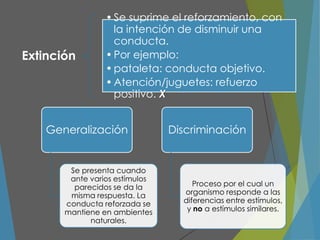 Extinción
•Se suprime el reforzamiento, con
la intención de disminuir una
conducta.
•Por ejemplo:
•pataleta: conducta objetivo.
•Atención/juguetes: refuerzo
positivo. X
Generalización
Se presenta cuando
ante varios estímulos
parecidos se da la
misma respuesta. La
conducta reforzada se
mantiene en ambientes
naturales.
Discriminación
Proceso por el cual un
organismo responde a las
diferencias entre estímulos,
y no a estímulos similares.
 