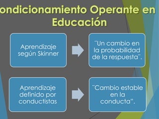 Aprendizaje
definido por
conductistas
¨Cambio estable
en la
conducta”.
Aprendizaje
según Skinner
¨Un cambio en
la probabilidad
de la respuesta¨.
 