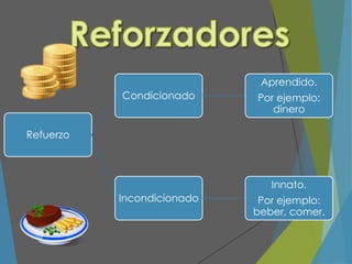 Refuerzo
Condicionado
Aprendido.
Por ejemplo:
dinero
Incondicionado
Innato.
Por ejemplo:
beber, comer.
 