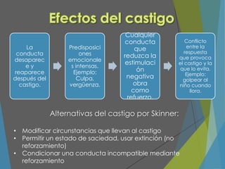 La
conducta
desaparec
e y
reaparece
después del
castigo.
Predisposici
ones
emocionale
s intensas.
Ejemplo:
Culpa,
vergüenza.
Cualquier
conducta
que
reduzca la
estimulaci
ón
negativa
obra
como
refuerzo.
Conflicto
entre la
respuesta
que provoca
el castigo y la
que lo evita.
Ejemplo:
golpear al
niño cuando
llora.
Alternativas del castigo por Skinner:
• Modificar circunstancias que llevan al castigo
• Permitir un estado de saciedad, usar extinción (no
reforzamiento)
• Condicionar una conducta incompatible mediante
reforzamiento
 