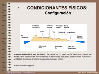 CONDICIONANTES FÍSICOS:   Configuración Compartimentación del territorio.  Esquema de un perfil de la Península Ibérica de Norte a Sur en el que se muestra como el territorio se encuentra fracturado en numerosas unidades de relieve de diferentes características y origen.  Fuente: elaboración propia Prof. Isaac Buzo Sánchez 