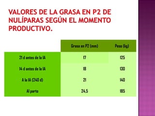 Grasa en P2 (mm) Peso (kg)
21 d antes de la IA 17 125
14 d antes de la IA 18 130
A la IA (240 d) 21 140
Al parto 24,5 185
 