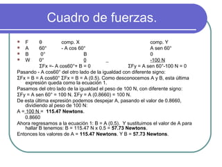 Cuadro de fuerzas.
 F θ comp. X comp. Y
 A 60° - A cos 60° A sen 60°
 B 0° B 0
 W 0° 0 -100 N
ΣFx =- A cos60°+ B = 0 ΣFy = A sen 60°-100 N = 0
Pasando - A cos60° del otro lado de la igualdad con diferente signo:
ΣFx = B = A cos60° ΣFx = B = A (0.5). Como desconocemos A y B, esta última
expresión queda como la ecuación 1.
Pasamos del otro lado de la igualdad el peso de 100 N, con diferente signo:
ΣFy = A sen 60° = 100 N. ΣFy = A (0.8660) = 100 N.
De esta última expresión podemos despejar A, pasando el valor de 0.8660,
dividiendo al peso de 100 N:
A = 100 N = 115.47 Newtons.
0.8660
Ahora regresamos a la ecuación 1: B = A (0.5). Y sustituimos el valor de A para
hallar B tenemos: B = 115.47 N x 0.5 = 57.73 Newtons.
Entonces los valores de A = 115.47 Newtons. Y B = 57.73 Newtons.
 
