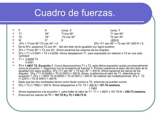 Cuadro de fuerzas.
 F θ comp. X comp. Y
 T1 56° T1cos 56° T1 sen 56°
 T2 34° -T2 cos 34° T2 sen 34°
 W 0° 0 -300 N
 ΣFx = T1cos 56°-T2 cos 34° = 0. ΣFy =T1 sen 56° + T2 sen 34°-300 N = 0.
 De la ΣFx, pasamos T2 cos 34°, del otro lado de la igualdad con signo positivo:
 ΣFx = T1cos 56° = T2 cos 34°. Ahora sacamos los cosenos de los ángulos:
 ΣFx = T1 x 0.5591 = T2 x 0.8290. Ahora despejamos T1, para expresarlo en relación a T2 en una sola
cantidad:
 T1 = 0.8290 T2
 0.5591
 T1 = 1.4827 T2. Ecuación 1. Como desconocemos T1 y T2, esta última expresión queda provisionalmente
como la ecuación 1. Seguimos con la sumatoria de fuerzas Y. Primero pasamos el peso del otro lado de la
igualdad con signo positivo: ΣFy =T1 sen 56° + T2 sen 34° = 300 N. Ahora sacamos los senos de los
ángulos: ΣFy = T1 (0.8290) + T2 (0.5591) = 300 N. Ahora, sustituimos el valor de T1, obtenida en la
ecuación 1: ΣFy = 1.4827 T2 (0.8290) + T2 (0.5591) = 300 N. Se realizan las multiplicaciones: ΣFy = T2
(1.2291) + T2 (0.5591) = 300 N.
 Dado que las dos cantidades tienen como factor común a T2, entonces se pueden sumar:
 ΣFy = T2 (1.7882) = 300 N. Ahora despejamos a T2: T2 = 300 N = 167.76 newtons.
 1.7882
 Ahora regresamos a la ecuación 1, para hallar el valor de T1: T1 = 1.4827 x 167.76 N = 248.73 newtons.
 Entonces los valores de T1 = 167.76 N y T2 = 248.73 N.
 