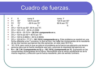 Cuadro de fuerzas.
 F θ comp X comp. Y
 F1 60° 120 N cos 60° 120 N sen 60°
 F2 75° - 80 N cos 75° 80 N sen 75°
 R 0° 0 0.
 ΣFx = 120 N cos 60°- 80 N cos 75°.
 ΣFx = 120 x 0.5 - 80 N x 0.2588
 ΣFx = 60 N – 20.70 N = 39.3 N i componente en x.
 ΣFy = 120 N sen 60°+ 80 N sen 75°.
 ΣFy = 120 N (0.8660) + 80 N (0.9659)
 ΣFy = 103.92 N + 77.27 = 181.19 N j componente en y. Este problema se resolvió en una
forma diferente a los 7 primeros, lo que se hizo, fue hallar las componentes de la resultante
de las dos fuerzas que ejercen las dos personas, en este caso 39.3 N y
 181.19 N, pero como lo que se pide en el problema es la fuerza que ejercería una tercera
persona para que la fuerza resultante sea cero, entonces la respuesta del ejercicio es:
 R = - 39. 3 N i (componente en X) y – 181.19 N j (componente en Y). Expresado en las
componentes rectangulares de la fuerza. Recordando que el vector equilibrante es de la
misma magnitud, y dirección que la fuerza resultante, pero de sentido contrario.
 