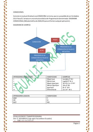 GUALLIEUNICE Y TARAPUESJOHANA
Dirr: V. AGUARICO (Lago agrio-Sucumbios-Ecuador)
 Telf.:593-062366139
Página 1
CONDICIONES.
Consiste enevaluar(Analizar) unaCONDICIÓN;lamisma,que essusceptible de serVerdadera
(V) ó Falsa(F).Se basa enuna estructurabásicade Programacióndenominada: DIAGRAMA
CONDICIONAL(MétodoGráficode ANÁLISISparaenfrentarcualquieraplicación).
DIAGRAMA DE EJEMPLO.
OPERADORESDE RELACIÓN SIGNIFICADO EJEMPLOS
>
<
>=
<=
=
<>
Mayor que
Menor que
Mayor igual que
Menor igual que
Igual que
Diferente de
Sin(30)>23 F
Log10<53 V
3x>=6 si x=-5 F
10<=55
F
8=-23
 F
2<>-41/2
 V
OPERADORESLOGICOS SIGNIFICADO
AND
OR
NOT
Y
O
NO
CONDICIÓN
SI (V)
NO(F)
PROCESOS SI LA
CONDICIÓN ES FALSA O
NEGATIVA
PROCESOS SI LA
CONDICIÓN ES FALSA O
NEGATIVA
 