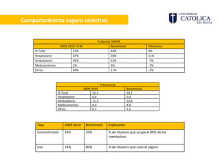 Comportamiento seguro colectivo % Aporte ISAPRE 2009-2010 UCM Benchmark  Diferencia % Total  53% 44% 9% Hospitalario 67% 56% 11% Ambulatorio  45% 52% -7% Medicamentos  2% 9% -7% Otros  49% 51% -2% Frecuencia 2009-2010 Benchmark  % Total  22,1 18,1 Hospitalario 0,6 0,4 Ambulatorio  11,3 10,4 Medicamentos  0,9 4,8 Otros  6,7 1,1 Tasa  2009-2010 Benchmark  Explicación Concentración  34% 20% % de titulares que ocupa el 80% de los reembolsos  Uso  74% 80% % de titulares que usan el seguro  
