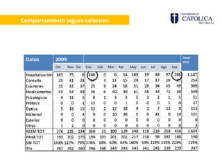 Comportamiento seguro colectivo Datos 2009 Total Gral. Oct  Nov  Dic Ene  Feb  Mar  Abr  May  Jun  Jul  Ago  Sep 