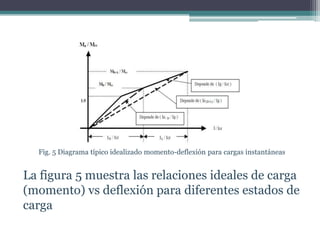 Fig. 5 Diagrama típico idealizado momento-deflexión para cargas instantáneas

La figura 5 muestra las relaciones ideales de carga
(momento) vs deflexión para diferentes estados de
carga

 