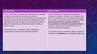 Artículo 153-U. Artículo 153-U.
Cuando implantado un programa de capacitación, un trabajador
se niegue a recibir ésta, por considerar que tiene los
conocimientos necesarios para el desempeño de su puesto y del
inmediato superior, deberá acreditar documentalmente dicha
capacidad o presentar y aprobar, ante la entidad instructora, el
examen de suficiencia que señale la Secretaría del Trabajo y
Previsión Social.
En este último caso, se extenderá a dicho trabajador la
correspondiente constancia de habilidades laborales.
Cuando implantado un programa de capacitación, un
trabajador se niegue a recibir ésta, por considerar que
tiene los conocimientos necesarios para el desempeño
de su puesto y del inmediato superior, deberá acreditar
documentalmente dicha capacidad mediante el
correspondiente certificado de competencia laboral o
presentar y aprobar, ante la entidad instructora, el
examen de suficiencia respectivo.
En este último caso, se extenderá a dicho trabajador la
constancia de competencias o de habilidades laborales.
 