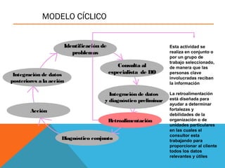 MODELO CÍCLICO
Identificación de
problemas
Consulta al
especialista de DO
Integración de datos
y diagnóstico preliminar
Retroalimentación
Diagnóstico conjunto
Acción
Integración de datos
posteriores a la acción
Esta actividad se
realiza en conjunto o
por un grupo de
trabajo seleccionado,
de manera que las
personas clave
involucradas reciban
la información
La retroalimentación
está diseñada para
ayudar a determinar
fortalezas y
debilidades de la
organización o de
unidades particulares
en las cuales el
consultor esta
trabajando para
proporcionar al cliente
todos los datos
relevantes y útiles
 