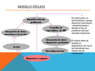 MODELO CÍCLICO
Identificación de
problemas
Consulta al
especialista de DO
Integración de datos
y diagnóstico preliminar
Retroalimentación
Diagnóstico conjunto
Acción
Integración de datos
posteriores a la acción
En este punto, un
administrador o grupo
discute la información
retroalimentada y
decide si hay un
problema real que
necesita resolverse
El cliente debe de
aceptar el
diagnóstico, así como
las soluciones que
habrán de ser
implantadas
 