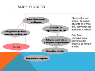 MODELO CÍCLICO
Identificación de
problemas
Consulta al
especialista de DO
Integración de datos
y diagnóstico preliminar
Retroalimentación
Diagnóstico conjunto
Acción
Integración de datos
posteriores a la acción
El consultor y el
cliente, de común
acuerdo en ir más
allá, convienen las
acciones a realizar
Esta fase
corresponde al
comienzo del
proceso de romper
el hielo
 