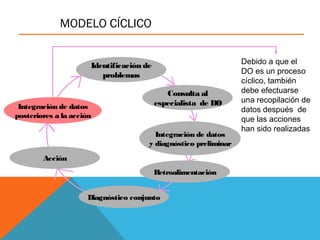 MODELO CÍCLICO
Identificación de
problemas
Consulta al
especialista de DO
Integración de datos
y diagnóstico preliminar
Retroalimentación
Diagnóstico conjunto
Acción
Integración de datos
posteriores a la acción
Debido a que el
DO es un proceso
cíclico, también
debe efectuarse
una recopilación de
datos después de
que las acciones
han sido realizadas
 