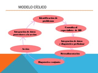 MODELO CÍCLICO
Identificación de
problemas
Consulta al
especialista de DO
Integración de datos
y diagnóstico preliminar
Retroalimentación
Diagnóstico conjunto
Acción
Integración de datos
posteriores a la acción
 