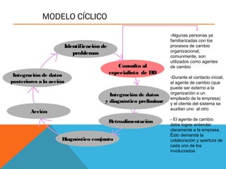 MODELO CÍCLICO
Identificación de
problemas
Consulta al
especialista de DO
Integración de datos
y diagnóstico preliminar
Retroalimentación
Diagnóstico conjunto
Acción
Integración de datos
posteriores a la acción
-Algunas personas ya
familiarizadas con los
procesos de cambio
organizacional,
comunmente, son
utilizados como agentes
de cambio
-Durante el contacto inicial,
el agente de cambio (que
puede ser externo a la
organización o un
empleado de la empresa)
y el cliente del sistema se
auxilian uno al otro
- El agente de cambio
debe lograr entender
claramente a la empresa.
Ésto demanda la
colaboración y apertura de
cada uno de los
involucrados
 