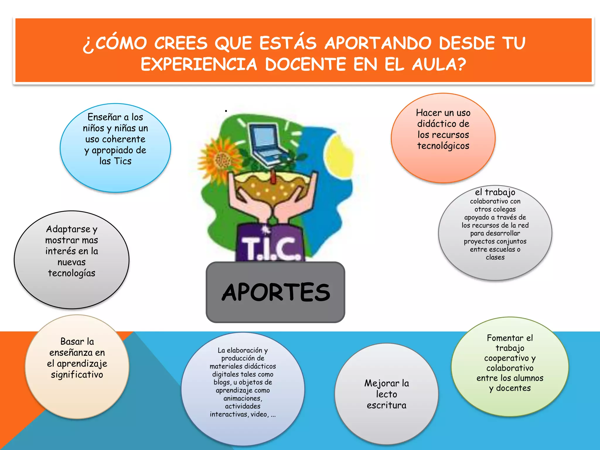 ¿CÓMO CREES QUE ESTÁS APORTANDO DESDE TU
EXPERIENCIA DOCENTE EN EL AULA?
el trabajo
colaborativo con
otros colegas
apoyado a través de
los recursos de la red
para desarrollar
proyectos conjuntos
entre escuelas o
clases
Enseñar a los
niños y niñas un
uso coherente
y apropiado de
las Tics
La elaboración y
producción de
materiales didácticos
digitales tales como
blogs, u objetos de
aprendizaje como
animaciones,
actividades
interactivas, video, ...
Fomentar el
trabajo
cooperativo y
colaborativo
entre los alumnos
y docentes
Hacer un uso
didáctico de
los recursos
tecnológicos
Mejorar la
lecto
escritura
Adaptarse y
mostrar mas
interés en la
nuevas
tecnologías
Basar la
enseñanza en
el aprendizaje
significativo
.
APORTES