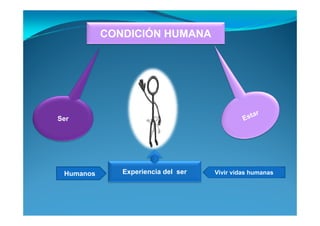 CONDICIÓN HUMANA




Ser




                                        Humanos
 Humanos      Experiencia del ser   Vivir vidas humanas
 