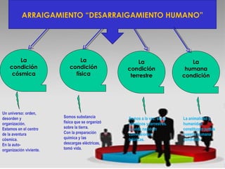 ARRAIGAMIENTO “DESARRAIGAMIENTO HUMANO”

e
La
condición
cósmica

Un universo: orden,
desorden y
organización.
Estamos en el centro
de la aventura
cósmica.
En la autoorganización viviente.

La
condición
física

Somos substancia
física que se organizó
sobre la tierra.
Con la preparación
química y las
descargas eléctricas,
tomó vida.

La
condición
terrestre

La
humana
condición

Somos a la vez: seres
cósmicos y terrestres.
La vida nació en
convulsiones
telúricas.

La animalidad y
humanidad
constituyen juntas
nuestra humana
condición.

 