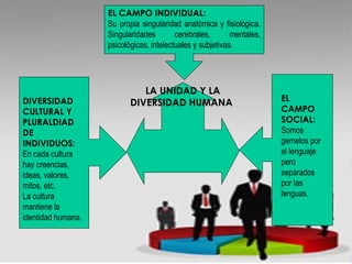 EL CAMPO INDIVIDUAL:
Su propia singularidad anatómica y fisiológica.
Singularidades
cerebrales,
mentales,
psicológicas, intelectuales y subjetivas.

DIVERSIDAD
CULTURAL Y
PLURALDIAD
DE
INDIVIDUOS:
En cada cultura
hay creencias,
ideas, valores,
mitos, etc.
La cultura
mantiene la
identidad humana.

LA UNIDAD Y LA
DIVERSIDAD HUMANA

EL
CAMPO
SOCIAL:
Somos
gemelos por
el lenguaje
pero
separados
por las
lenguas.

 