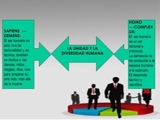 SAPIENS --DEMENS:
El ser humano no
sólo vive de
racionalidad y de
técnica, también
se dedica a las
danzas, mitos,
magias, ritos, vive
para preparar su
otra vida, más allá
de la muerte.

LA UNIDAD Y LA
DIVERSIDAD HUMANA

HOMO
---COMPLEX
UX:
El ser humano
es un ser
racional e
irracional.
La demencia no
ha conducido a la
especie humana
a la extinción.
El desarrollo
técnico y
científico.

 