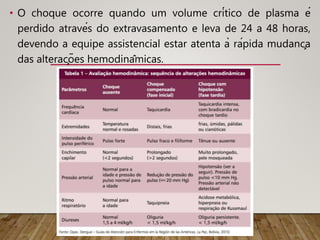 • O choque ocorre quando um volume crítico de plasma é
perdido através do extravasamento e leva de 24 a 48 horas,
devendo a equipe assistencial estar atenta à rápida mudança
das alterações hemodinâmicas.
 