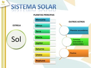 PLANETAS PRINCIPAIS 
OUTROS ASTROS 
ESTRELA 
 