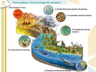 Como evoluiu a Terra ao longo dos tempos? 
1.Formação da Terra. 
2. Arrefecimento da superfície do planeta. 
3. A atividade vulcânica diminui. 
4. Evolução da vida nos 
oceanos. 
5. A vida evolui nos oceanos. 
6. Evolução da vida até atualidade. 
 