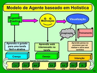 15
Modelo de Agente baseado em Holística
Sugestão
Positiva Motivação
Visualização
Imaginação Treinamento
Aprendiz é guiado
para uma tarefa
fácil e atrativa
Aprendiz está
interessado na
tarefa
Aprendiz pensa no
processo que vai
realizar e ativa seus
sentidos
Crença Desejo
Intenção
CA EA MA SA AA BA IA
Agentes Especializados
Comunicação MúsicaAmbiente ImaginaçãoCérebroAlfaSugestão
 