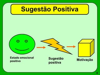 8
Sugestão Positiva
Estado emocional
positivo
Sugestão
positiva
Motivação
 