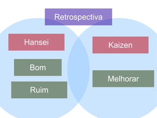 Retrospectiva


Hansei                   Kaizen

 Bom
                         Melhorar
 Ruim
 