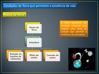 Condições da Terra que permitem a existência de vida
A Terra apresenta um
tamanho suficiente para
originar uma força de
atração que permite a
existência de atmosfera.
Massa da
Terra
Atmosfera
Redução do
impacto de
meteoritos
Efeito de
estufa
Camada de
ozono
Massa da Terra
 