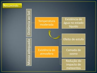 DistânciaaoSol
Temperatura
moderada
Existência de
água no estado
líquido
Massaadequada
Existência de
atmosfera
Efeito de estufa
Camada de
ozono
Redução do
impacto de
meteoritos
Resumindo…
 
