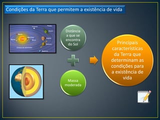 Condições da Terra que permitem a existência de vida
Distância
a que se
encontra
do Sol
Massa
moderada
Principais
características
da Terra que
determinam as
condições para
a existência de
vida
 