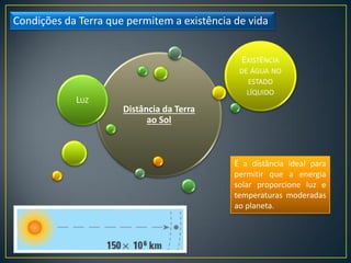 Condições da Terra que permitem a existência de vida
Distância da Terra
ao Sol
LUZ
EXISTÊNCIA
DE ÁGUA NO
ESTADO
LÍQUIDO
É a distância ideal para
permitir que a energia
solar proporcione luz e
temperaturas moderadas
ao planeta.
 