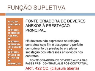 FUNÇÃO SUPLETIVA
FUNÇÃO
CRIADORA
DE
DEVERES
JURÍDICOS
ANEXOS,
DE
DEVERES
JURÍDICOS

SECUNDÁRIO
S,DE

DEVERES
INSTRUME
N-TAIS OU
DE
PROTEÇÃO

FONTE CRIADORA DE DEVERES
ANEXOS À PRESTAÇÃO
PRINCIPAL
Há deveres não expressos na relação
contratual cujo fim é assegurar o perfeito
cumprimento da prestação e a plena
satisfação dos interesses envolvidos nos
contratos
FONTE GERADORA DE DEVERES AINDA NAS
FASES PRÉ- CONTRATUAL E PÓS-CONTRATUAL

ART. 422 CC (cláusula aberta)

 