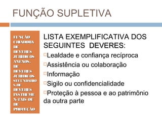 FUNÇÃO SUPLETIVA
FUNÇÃO
CRIADORA
DE
DEVERES
JURÍDICOS
ANEXOS,
DE
DEVERES
JURÍDICOS

SECUNDÁRIO
S,DE

DEVERES
INSTRUME
N-TAIS OU
DE
PROTEÇÃO

LISTA EXEMPLIFICATIVA DOS
SEGUINTES DEVERES:
DEVERES
Lealdade e confiança recíproca
Assistência ou colaboração
Informação
Sigilo ou confidencialidade
Proteção à pessoa e ao patrimônio
da outra parte


 