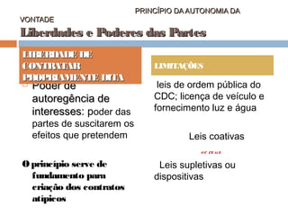 VONTADE

PRINCÍPIO DA AUTONOMIA DA

Liberdades e Poderes das Partes
LIBER
DADE DE
CONTRATAR
PROPRIAMENTE DITA


Poder de
autoregência de
interesses: poder das
interesses

partes de suscitarem os
efeitos que pretendem

LIMITAÇÕES

leis de ordem pública do
CDC; licença de veículo e
fornecimento luz e água
Leis coativas
ve rs us

O princípio serve de
fundamento para
criação dos contratos
atípicos

Leis supletivas ou
dispositivas

 