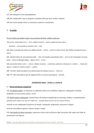  
GUIAC – Guia para Aplicação de Condições na Realização de Provas e Exames ‐ JNE 2016 
51 
 
1.7. não interpreta o texto adequadamente
1.8. não compreende o que se pergunta e portanto sobre que deve incidir a resposta
1.9. não revela sentido crítico ou raciocínio conclusivo consistentes
2. – Exatidão
Na descodificação podem surgir erros na leitura de letras, sílabas e palavras:
2.1.ao ler, omite letras (livro – livo), sílabas (armário – mário), palavras (iam ambos
apoiados – iam apoiados), acentos (está – esta)
2.2. altera a posição das letras nas sílabas (prédio – pérdio – pédrio ou falar faral), das sílabas na palavra (toma –
mato)
2.3. substitui letras de sons próximos (fila – vila), de traçados equivalentes (fato – tato) ou de orientações inversas
(data – bata) ou ditongos (fugiu – fugio); (levei – levai)
2.4. acrescenta letras (solar – solare), sílabas (estalam – estalaram), palavras (chamaram o médico – chamaram
depois o médico), acentos (cadete – cadéte)
2.5. “inventa” partes de palavra ou mesmo palavras inteiras (represa – refresca)
2.6. “lê” uma outra palavra que de alguma forma se associa (madrugada – manhã)
	
EXPRESSÃO	ORAL	‐	FICHA	A	e	FICHA	B	
1. – Desenvolvimento Linguístico
1.1. Vocabulário pobre: ao expressar-se oralmente utiliza um vocabulário impreciso, inadequado e limitado,
atendendo ao nível escolar, etário e social
1.2. Morfo-sintaxe inadequada: constrói frases de estrutura simplificada ou incorretas sintática e semanticamente
(quando gosto muito, leio um livro depressa – quando depressa leio um livro gosto muito);
omissão ou uso inadequado de palavras de função: conjunções, preposições, pronomes e artigos;
erros de concordância (género, número, tempo e modo)
1.3. Articulação de ideias incorretas: expressa-se através de um discurso algo incoerente (não segue uma linha de
pensamento com lógica);
 