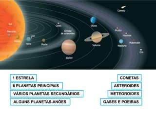 4
8 PLANETAS PRINCIPAIS
1 ESTRELA
VÁRIOS PLANETAS SECUNDÁRIOS
ALGUNS PLANETAS-ANÕES
COMETAS
ASTEROIDES
METEOROIDES
GASES E POEIRAS
 