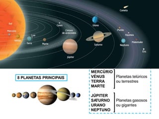 5
8 PLANETAS PRINCIPAIS
JÚPITER
SATURNO
URANO
NEPTUNO
MERCÚRIO
VÉNUS Planetas telúricos
TERRA ou terrestres
MARTE
Planetas gasosos
ou gigantes
 