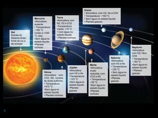 6
Sol
Estrela do
Sistema Solar,
fonte de luz e
de energia
Mercúrio
•Atmosfera:
ausente
• Temperatura:
−180 °C
(noite) a +330
°C (dia)
•Sem água no
estado líquido
•Planeta
rochoso
Vénus
•Atmosfera: com
CO2, N2, nuvens
de ácido sulfúrico
• Temperatura:
+475 °C
•Sem água no
estado líquido
• Planeta rochoso
Terra
•Atmosfera:com
N2, O2 e CO2
•Temperatura
média: +15 °C
• Com água no
estado líquido
• Planeta rochoso
Marte
•Atmosfera:
muito
reduzida, com
CO2 e N2
• Temperatura:
−55 °C
•Sem água no
estado líquido
•Planeta
rochoso
Júpiter
•Atmosfera:
com H2 e He
•Temperatura:
−123 °C
•Sem água no
estado líquido
•Planeta
gasoso
Saturno
•Atmosfera:
com H2 e He
• Temperatura:
−125 °C
• Sem água no
estado líquido
•Planeta
gasoso
Urano
• Atmosfera: com H2, He e CH4
• Temperatura: −193 °C
• Sem água no estado líquido
• Planeta gasoso
Neptuno
•Atmosfera:
com H2, He e
CH4
• Temperatura:
−193 °C
•Sem água no
estado líquido
• Planeta
gasoso
 