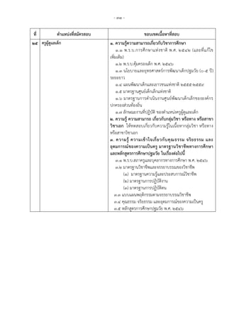- 31 -
ที่ ตาแหน่งที่สมัครสอบ ขอบเขตเนื้อหาที่สอบ
25 ครูผู้ดูแลเด็ก 1. ความรู้ความสามารถเกี่ยวกับวิชาการศึกษา
1.1 พ.ร.บ.การศึกษาแห่งชาติ พ.ศ. 2542 (และที่แก้ไข
เพิ่มเติม)
1.2 พ.ร.บ.คุ้มครองเด็ก พ.ศ. 2546
1.3 นโยบายและยุทธศาสตร์การพัฒนาเด็กปฐมวัย (0-5 ปี)
ระยะยาว
1.4 แผนพัฒนาเด็กและเยาวชนแห่งชาติ 2555-2559
1.5 มาตรฐานศูนย์เด็กเล็กแห่งชาติ
1.6 มาตรฐานการดาเนินงานศูนย์พัฒนาเด็กเล็กขององค์กร
ปกครองส่วนท้องถิ่น
1.7 ลักษณะงานที่ปฏิบัติ ของตาแหน่งครูผู้ดูและเด็ก
๒. ความรู้ ความสามารถ เกี่ยวกับกลุ่มวิชา หรือทาง หรือสาขา
วิชาเอก ให้ทดสอบเกี่ยวกับความรู้ในเนื้อหากลุ่มวิชา หรือทาง
หรือสาขาวิชาเอก
3. ความรู้ ความเข้าใจเกี่ยวกับคุณธรรม จริยธรรม และ
อุดมการณ์ของความเป็นครู มาตรฐานวิชาชีพทางการศึกษา
และหลักสูตรการศึกษาปฐมวัย ในเรื่องต่อไปนี้
3.1 พ.ร.บ.สภาครูและบุคลากรทางการศึกษา พ.ศ. 2546
3.2 มาตรฐานวิชาชีพและจรรยาบรรณของวิชาชีพ
(1) มาตรฐานความรู้และประสบการณ์วิชาชีพ
(2) มาตรฐานการปฏิบัติงาน
(3) มาตรฐานการปฏิบัติตน
3.3 แบบแผนพฤติกรรมตามจรรยาบรรณวิชาชีพ
3.4 คุณธรรม จริยธรรม และอุดมการณ์ของความเป็นครู
3.5 หลักสูตรการศึกษาปฐมวัย พ.ศ. 2546
 