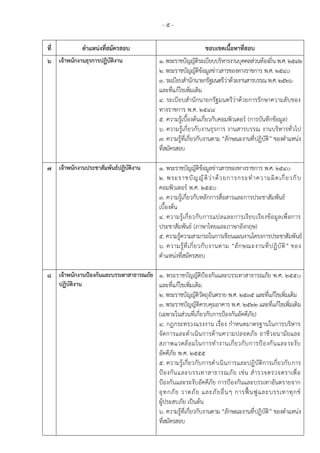 - 5 -
ที่ ตาแหน่งที่สมัครสอบ ขอบเขตเนื้อหาที่สอบ
6 เจ้าพนักงานธุรการปฏิบัติงาน 1. พระราชบัญญัติระเบียบบริหารงานบุคคลส่วนท้องถิ่น พ.ศ. 2542
2. พระราชบัญญัติข้อมูลข่าวสารของทางราชการ พ.ศ. 2540
3. ระเบียบสานักนายกรัฐมนตรีว่าด้วยงานสารบรรณพ.ศ.2526
และที่แก้ไขเพิ่มเติม
4. ระเบียบสานักนายกรัฐมนตรีว่าด้วยการรักษาความลับของ
ทางราชการ พ.ศ. 2548
5. ความรู้เบื้องต้นเกี่ยวกับคอมพิวเตอร์ (การบันทึกข้อมูล)
6. ความรู้เกี่ยวกับงานธุรการ งานสารบรรณ งานบริหารทั่วไป
7. ความรู้ที่เกี่ยวกับงานตาม “ลักษณะงานที่ปฏิบัติ” ของตาแหน่ง
ที่สมัครสอบ
7 เจ้าพนักงานประชาสัมพันธ์ปฏิบัติงาน 1. พระราชบัญญัติข้อมูลข่าวสารของทางราชการ พ.ศ. 2540
2. พระราชบัญญัติว่าด้วยการกระทาความผิดเกี่ยวกับ
คอมพิวเตอร์ พ.ศ. ๒๕๕๐
3. ความรู้เกี่ยวกับหลักการสื่อสารและการประชาสัมพันธ์
เบื้องต้น
4. ความรู้เกี่ยวกับการแปลและการเรียบเรียงข้อมูลเพื่อการ
ประชาสัมพันธ์ (ภาษาไทยและภาษาอังกฤษ)
5. ความรู้ความสามารถในการเขียนแผนงานโครงการประชาสัมพันธ์
6. ความรู้ที่เกี่ยวกับงานตาม “ลักษณะงานที่ปฏิบัติ” ของ
ตาแหน่งที่สมัครสอบ
8 เจ้าพนักงานป้องกันและบรรเทาสาธารณภัย
ปฏิบัติงาน
1. พระราชบัญญัติป้องกันและบรรเทาสาธารณภัย พ.ศ. ๒๕๕๐
และที่แก้ไขเพิ่มเติม
2. พระราชบัญญัติวัตถุอันตราย พ.ศ. ๒๕๓๕ และที่แก้ไขเพิ่มเติม
3. พระราชบัญญัติควบคุมอาคาร พ.ศ. ๒๕๒๒ และที่แก้ไขเพิ่มเติม
(เฉพาะในส่วนที่เกี่ยวกับการป้องกันอัคคีภัย)
4. กฎกระทรวงแรงงาน เรื่อง กาหนดมาตรฐานในการบริหาร
จัดการและดาเนินการด้านความปลอดภัย อาชีวอนามัยและ
สภาพแวดล้อมในการทางานเกี่ยวกับการป้องกันและระงับ
อัคคีภัย พ.ศ. 2555
5. ความรู้เกี่ยวกับการดาเนินการและปฏิบัติการเกี่ยวกับการ
ป้องกันและบรรเทาสาธารณภัย เช่น สารวจตรวจตราเพื่อ
ป้องกันและระงับอัคคีภัย การป้องกันและบรรเทาอันตรายจาก
อุทกภัย วาตภัย และภัยอื่นๆ การฟื้นฟูและบรรเทาทุกข์
ผู้ประสบภัย เป็นต้น
6. ความรู้ที่เกี่ยวกับงานตาม “ลักษณะงานที่ปฏิบัติ” ของตาแหน่ง
ที่สมัครสอบ
 