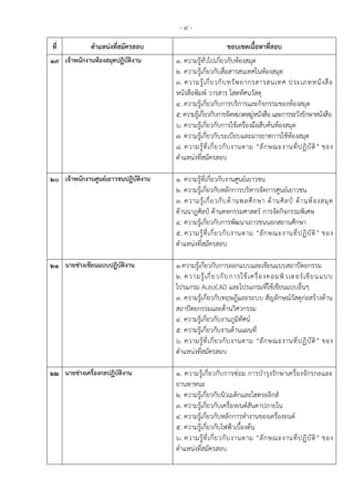 - 9 -
ที่ ตาแหน่งที่สมัครสอบ ขอบเขตเนื้อหาที่สอบ
19 เจ้าพนักงานห้องสมุดปฏิบัติงาน 1. ความรู้ทั่วไปเกี่ยวกับห้องสมุด
2. ความรู้เกี่ยวกับสื่อสารสนเทศในห้องสมุด
3. ความรู้เกี่ยวกับทรัพยากรสารสนเทศ ประเภทหนังสือ
หนังสือพิมพ์ วารสาร โสตทัศนวัสดุ
4. ความรู้เกี่ยวกับการบริการและกิจกรรมของห้องสมุด
5.ความรู้เกี่ยวกับการจัดหมวดหมู่หนังสือ และการระวังรักษาหนังสือ
6. ความรู้เกี่ยวกับการใช้เครื่องมือสืบค้นห้องสมุด
7. ความรู้เกี่ยวกับระเบียบและมารยาทการใช้ห้องสมุด
8. ความรู้ที่เกี่ยวกับงานตาม “ลักษณะงานที่ปฏิบัติ” ของ
ตาแหน่งที่สมัครสอบ
20 เจ้าพนักงานศูนย์เยาวชนปฏิบัติงาน 1. ความรู้ที่เกี่ยวกับงานศูนย์เยาวชน
2. ความรู้เกี่ยวกับหลักการบริหารจัดการศูนย์เยาวชน
3. ความรู้เกี่ยวกับด้านพลศึกษา ด้านศิลป์ ด้านห้องสมุด
ด้านนาฏศิลป์ ด้านคหกรรมศาสตร์ การจัดกิจกรรมพิเศษ
4. ความรู้เกี่ยวกับการพัฒนาเยาวชนนอกสถานศึกษา
5. ความรู้ที่เกี่ยวกับงานตาม “ลักษณะงานที่ปฏิบัติ” ของ
ตาแหน่งที่สมัครสอบ
21 นายช่างเขียนแบบปฏิบัติงาน 1.ความรู้เกี่ยวกับการออกแบบและเขียนแบบสถาปัตยกรรม
2. ความรู้เกี่ยวกับการใช้เครื่องคอมพิวเตอร์เขียนแบบ
โปรแกรม AutoCAD และโปรแกรมที่ใช้เขียนแบบอื่นๆ
3. ความรู้เกี่ยวกับทฤษฎีและระบบ สัญลักษณ์วัสดุก่อสร้างด้าน
สถาปัตยกรรมและด้านวิศวกรรม
4. ความรู้เกี่ยวกับงานภูมิทัศน์
5. ความรู้เกี่ยวกับงานด้านแผนที่
6. ความรู้ที่เกี่ยวกับงานตาม “ลักษณะงานที่ปฏิบัติ” ของ
ตาแหน่งที่สมัครสอบ
22 นายช่างเครื่องกลปฏิบัติงาน 1. ความรู้เกี่ยวกับการซ่อม การบารุงรักษาเครื่องจักรกลและ
ยานพาหนะ
2. ความรู้เกี่ยวกับนิวเมติกและไฮดรอลิกส์
3. ความรู้เกี่ยวกับเครื่องยนต์สันดาปภายใน
4. ความรู้เกี่ยวกับหลักการทางานของเครื่องยนต์
5. ความรู้เกี่ยวกับไฟฟ้าเบื้องต้น
6. ความรู้ที่เกี่ยวกับงานตาม “ลักษณะงานที่ปฏิบัติ” ของ
ตาแหน่งที่สมัครสอบ
 