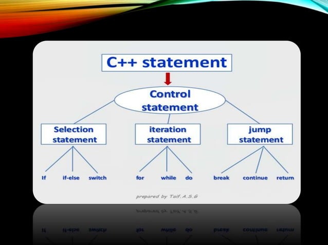Conditional statement c++