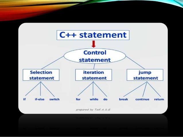 Conditional statement c++