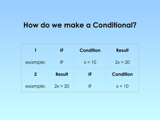 How do we  m ake a  C onditional? 1 IF Condition Result example: IF x = 10 2x = 20 2 Result IF Condition example: 2x = 20 IF x = 10 